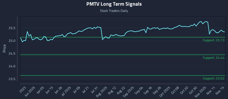 PMTV Long Term Analysis for November 14 2025 PMTV Long Term Analysis for November 14 2025