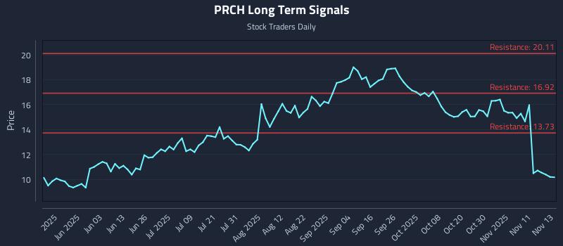 PRCH Long Term Analysis for November 14 2025 PRCH Long Term Analysis for November 14 2025
