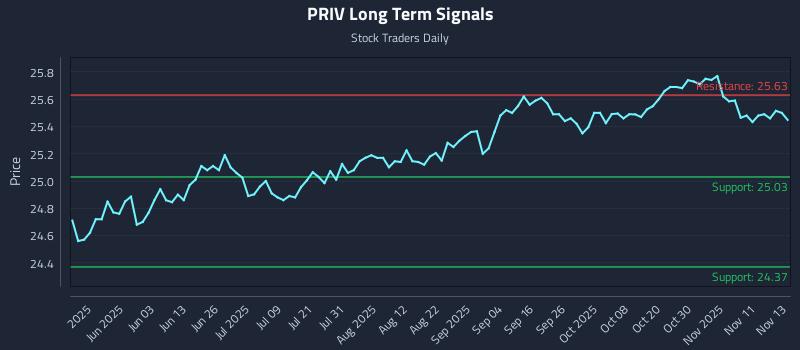PRIV Long Term Analysis for November 14 2025