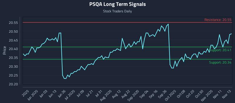 PSQA Long Term Analysis for November 14 2025 PSQA Long Term Analysis for November 14 2025