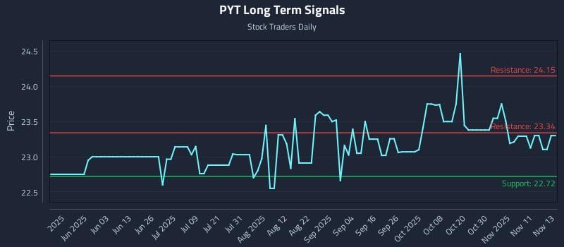 PYT Long Term Analysis for November 14 2025 PYT Long Term Analysis for November 14 2025