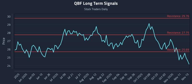 QBF Long Term Analysis for November 14 2025