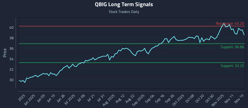 QBIG Long Term Analysis for November 14 2025 QBIG Long Term Analysis for November 14 2025