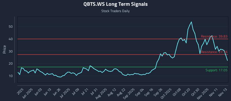 QBTS.WS Long Term Analysis for November 14 2025 QBTS.WS Long Term Analysis for November 14 2025