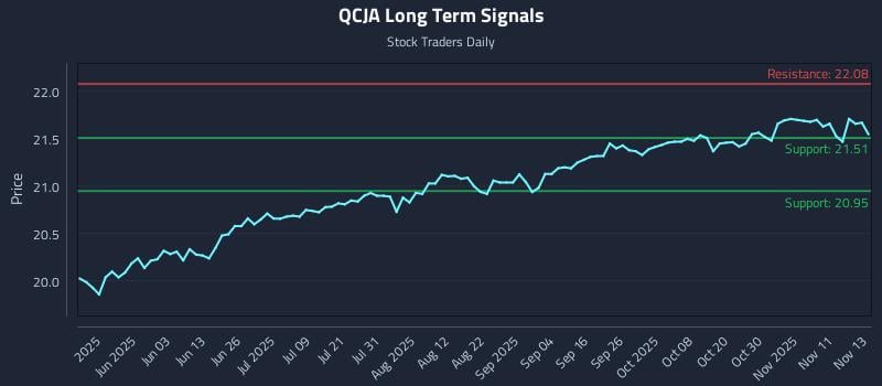 QCJA Long Term Analysis for November 14 2025 QCJA Long Term Analysis for November 14 2025