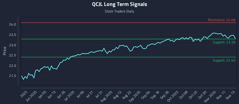 QCJL Long Term Analysis for November 14 2025 QCJL Long Term Analysis for November 14 2025