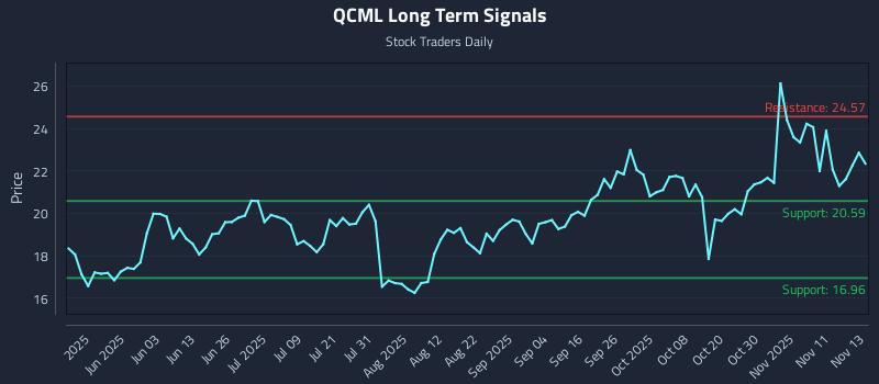 QCML Long Term Analysis for November 14 2025 QCML Long Term Analysis for November 14 2025