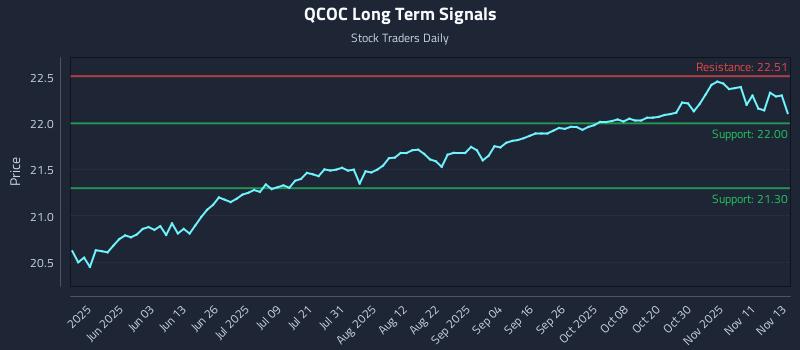 QCOC Long Term Analysis for November 14 2025