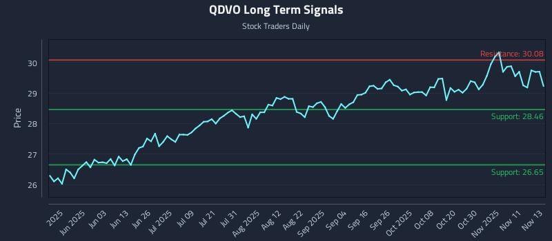 QDVO Long Term Analysis for November 14 2025 QDVO Long Term Analysis for November 14 2025