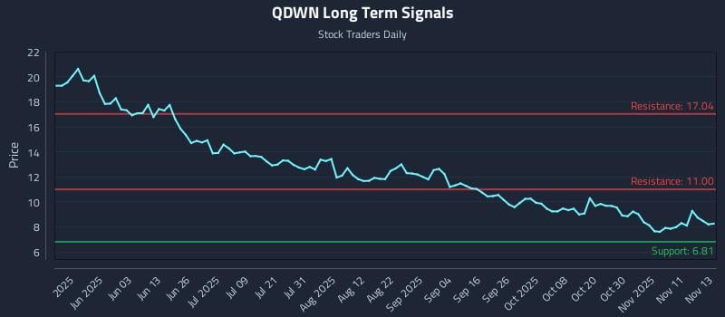 QDWN Long Term Analysis for November 14 2025 QDWN Long Term Analysis for November 14 2025