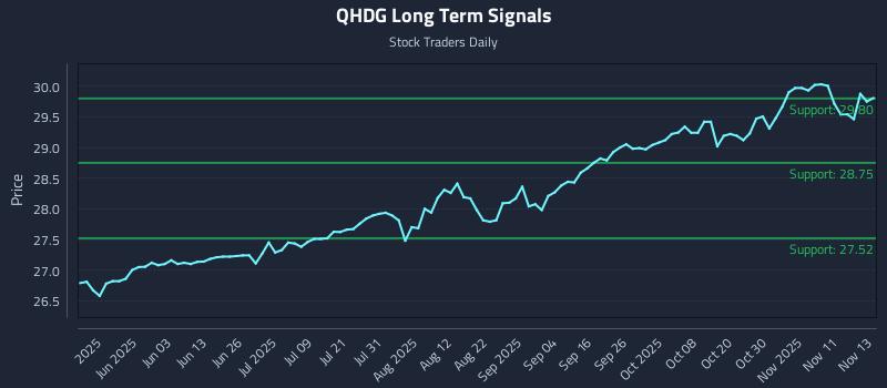 QHDG Long Term Analysis for November 14 2025