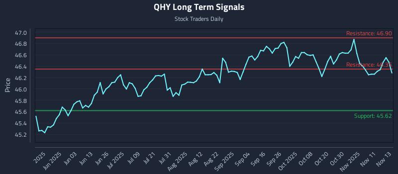 QHY Long Term Analysis for November 14 2025