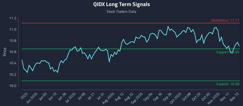 QIDX Long Term Analysis for November 14 2025 QIDX Long Term Analysis for November 14 2025