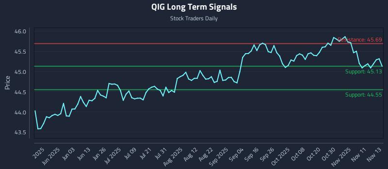 QIG Long Term Analysis for November 14 2025