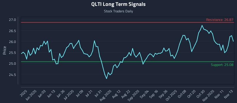QLTI Long Term Analysis for November 14 2025