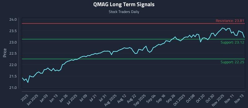 QMAG Long Term Analysis for November 14 2025 QMAG Long Term Analysis for November 14 2025