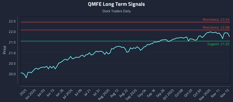QMFE Long Term Analysis for November 14 2025 QMFE Long Term Analysis for November 14 2025