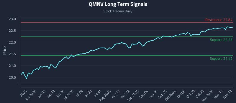 QMNV Long Term Analysis for November 14 2025 QMNV Long Term Analysis for November 14 2025