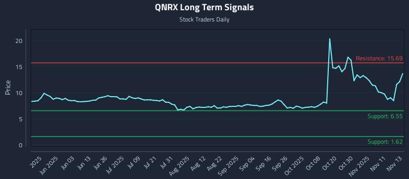 QNRX Long Term Analysis for November 14 2025 QNRX Long Term Analysis for November 14 2025