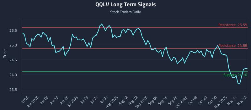 QQLV Long Term Analysis for November 14 2025 QQLV Long Term Analysis for November 14 2025