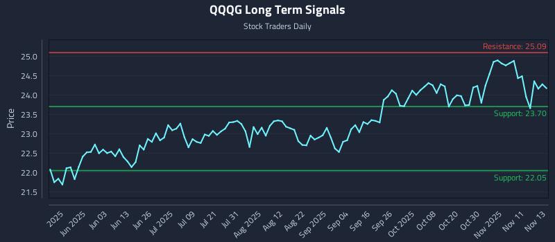 QQQG Long Term Analysis for November 14 2025 QQQG Long Term Analysis for November 14 2025