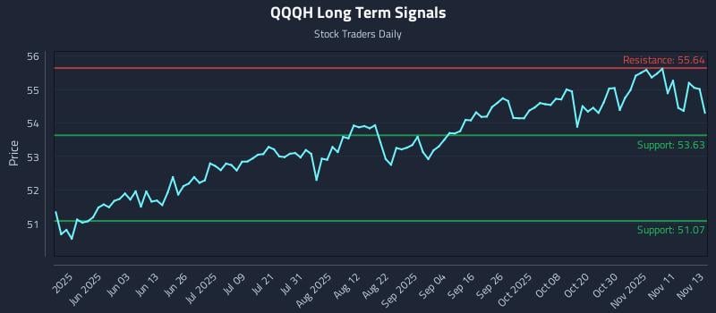 QQQH Long Term Analysis for November 14 2025 QQQH Long Term Analysis for November 14 2025