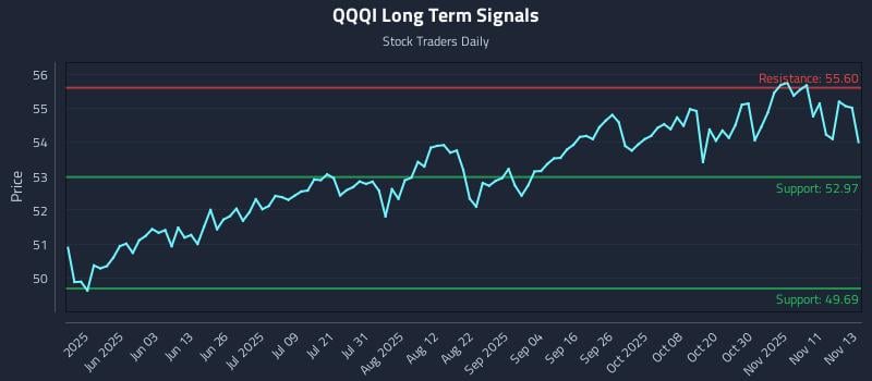 QQQI Long Term Analysis for November 14 2025 QQQI Long Term Analysis for November 14 2025