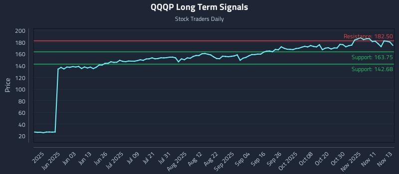 QQQP Long Term Analysis for November 14 2025 QQQP Long Term Analysis for November 14 2025