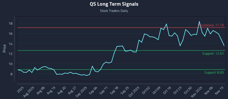 QS Long Term Analysis for November 14 2025 QS Long Term Analysis for November 14 2025