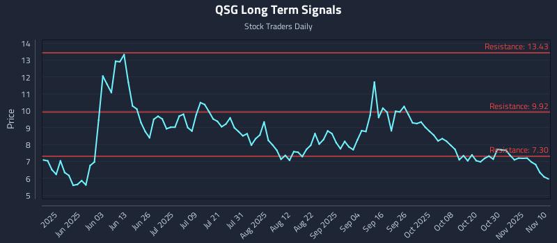 QSG Long Term Analysis for November 14 2025 QSG Long Term Analysis for November 14 2025