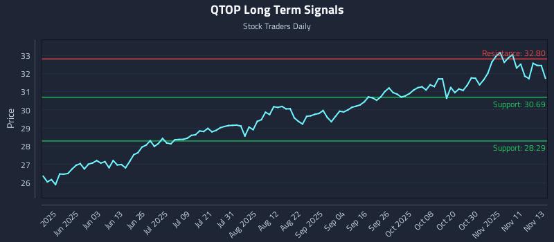 QTOP Long Term Analysis for November 14 2025 QTOP Long Term Analysis for November 14 2025