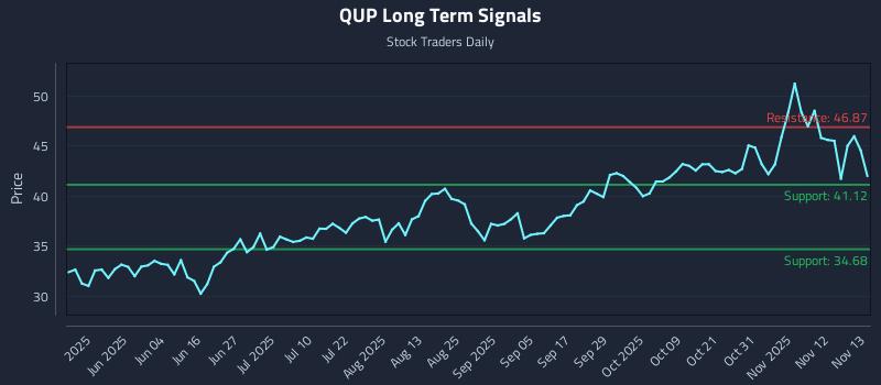 QUP Long Term Analysis for November 14 2025 QUP Long Term Analysis for November 14 2025