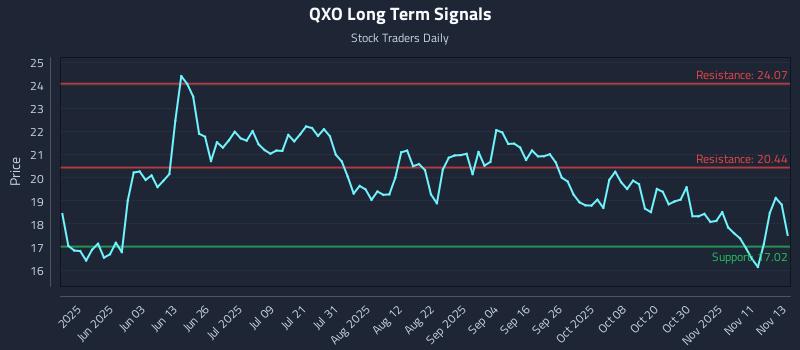 QXO Long Term Analysis for November 14 2025