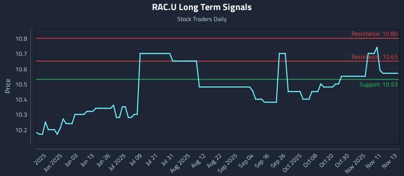 RAC.U Long Term Analysis for November 14 2025 RAC.U Long Term Analysis for November 14 2025