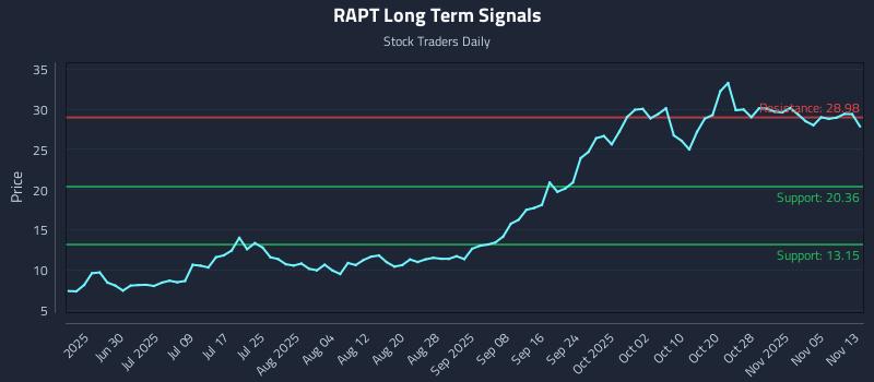 RAPT Long Term Analysis for November 14 2025