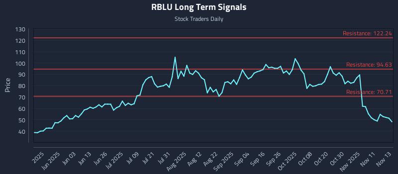RBLU Long Term Analysis for November 14 2025