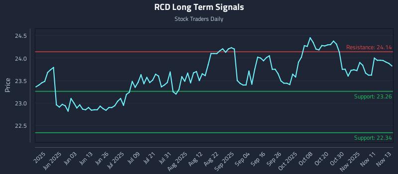 RCD Long Term Analysis for November 14 2025 RCD Long Term Analysis for November 14 2025