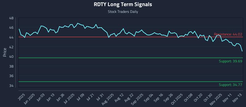 RDTY Long Term Analysis for November 14 2025 RDTY Long Term Analysis for November 14 2025