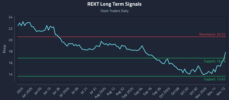 REKT Long Term Analysis for November 14 2025 REKT Long Term Analysis for November 14 2025