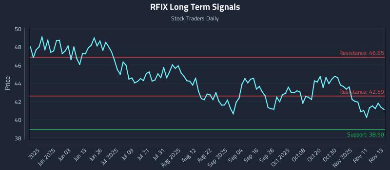 RFIX Long Term Analysis for November 14 2025