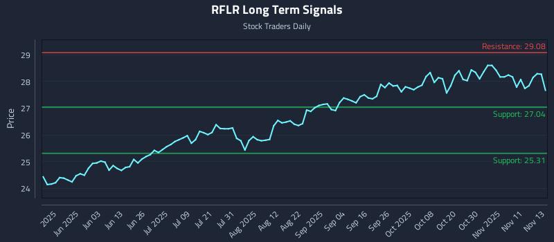 RFLR Long Term Analysis for November 14 2025 RFLR Long Term Analysis for November 14 2025