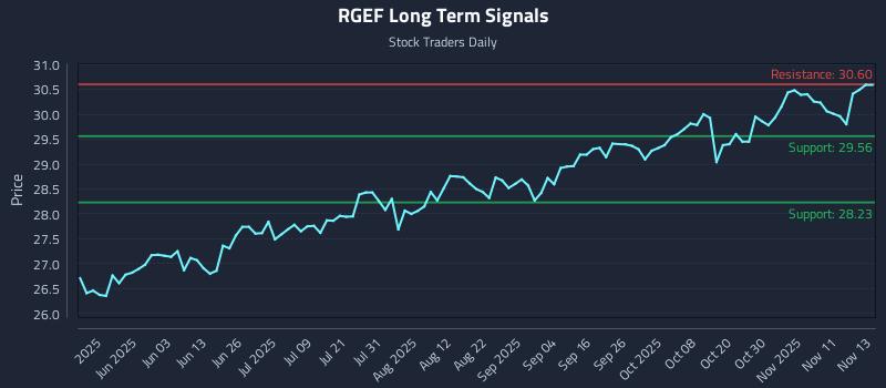 RGEF Long Term Analysis for November 14 2025 RGEF Long Term Analysis for November 14 2025