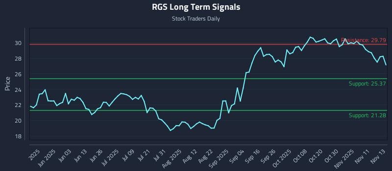 RGS Long Term Analysis for November 14 2025 RGS Long Term Analysis for November 14 2025