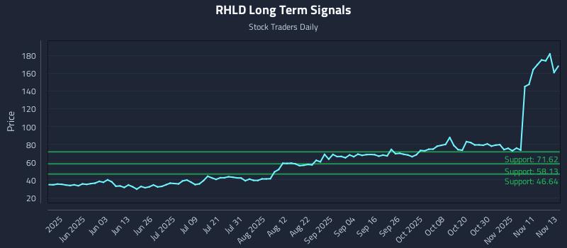 RHLD Long Term Analysis for November 14 2025 RHLD Long Term Analysis for November 14 2025