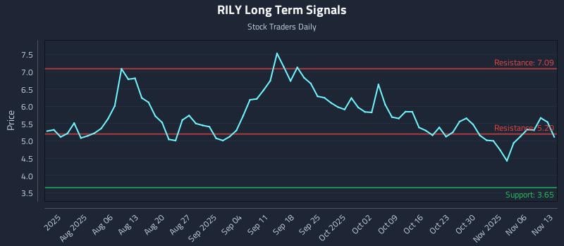 RILY Long Term Analysis for November 14 2025 RILY Long Term Analysis for November 14 2025
