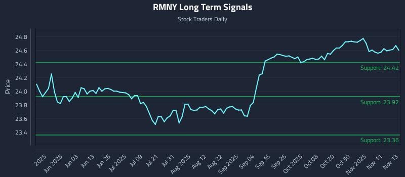 RMNY Long Term Analysis for November 14 2025 RMNY Long Term Analysis for November 14 2025