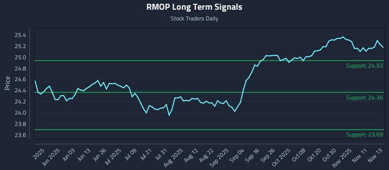 RMOP Long Term Analysis for November 14 2025 RMOP Long Term Analysis for November 14 2025