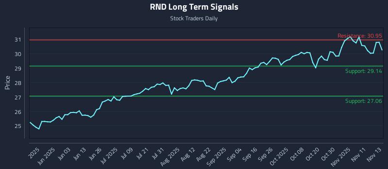 RND Long Term Analysis for November 14 2025