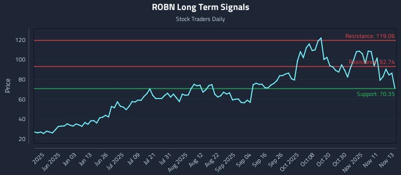 ROBN Long Term Analysis for November 14 2025 ROBN Long Term Analysis for November 14 2025