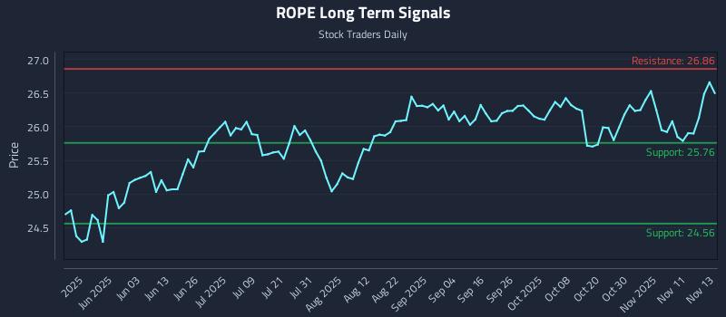ROPE Long Term Analysis for November 14 2025 ROPE Long Term Analysis for November 14 2025